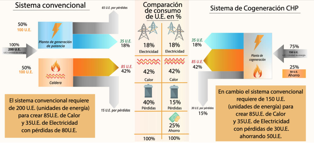 Cuadro Comparativo entre el consumo energético directo a CFE VS. CFE + Cogeneración CHP